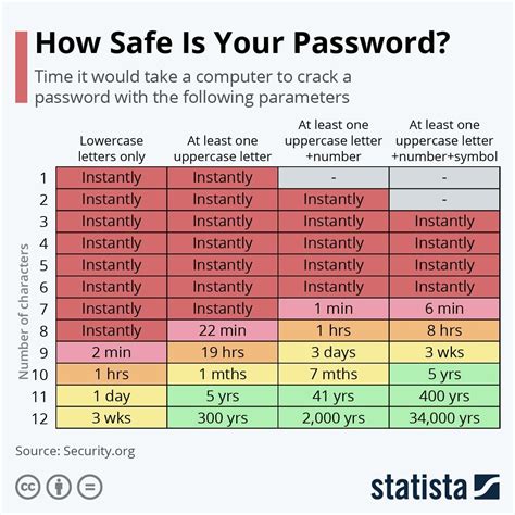 how long to guess password.